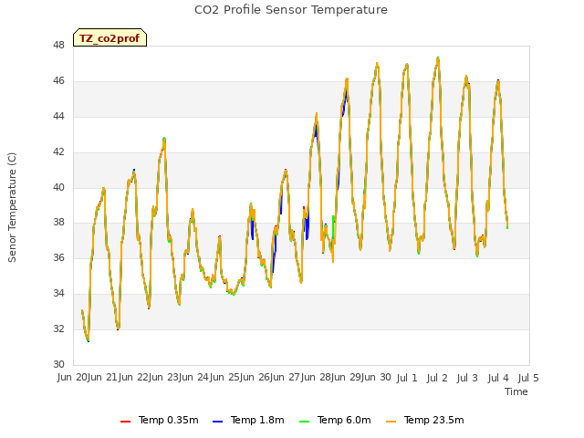 plot of CO2 Profile Sensor Temperature