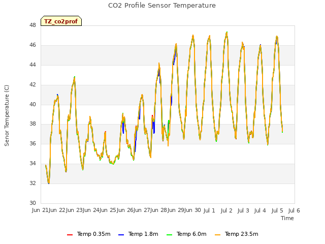 plot of CO2 Profile Sensor Temperature