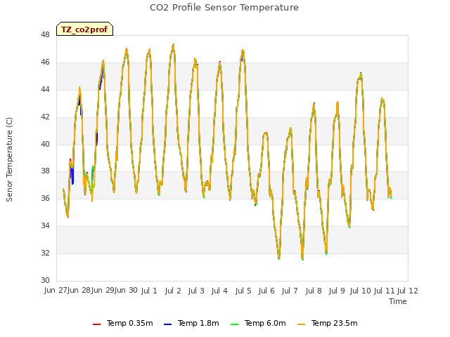 plot of CO2 Profile Sensor Temperature