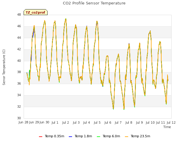 plot of CO2 Profile Sensor Temperature