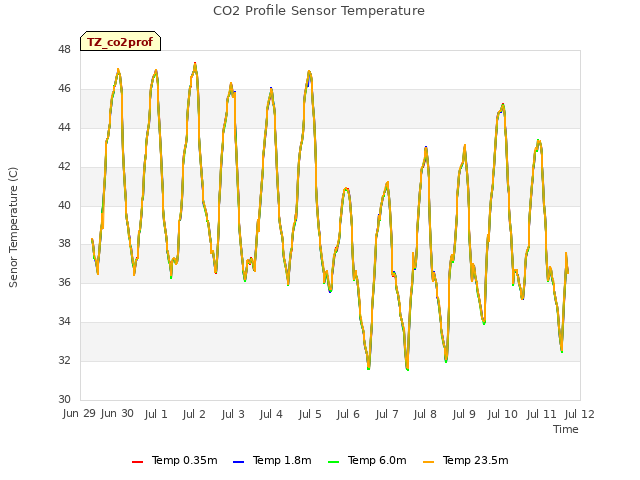 plot of CO2 Profile Sensor Temperature