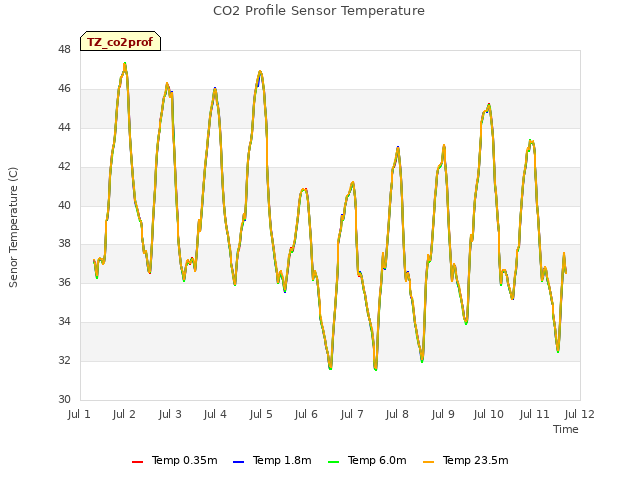 plot of CO2 Profile Sensor Temperature