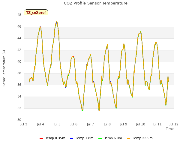 plot of CO2 Profile Sensor Temperature