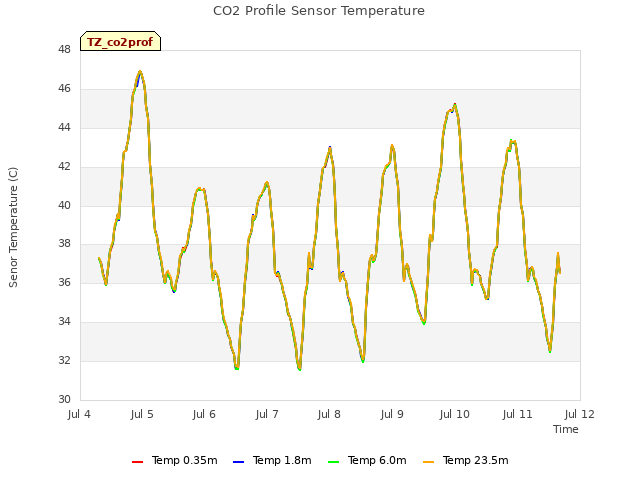 plot of CO2 Profile Sensor Temperature