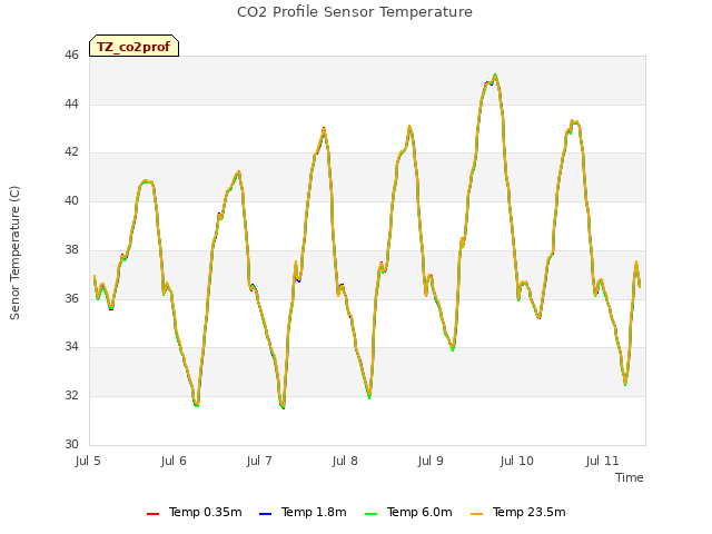 plot of CO2 Profile Sensor Temperature