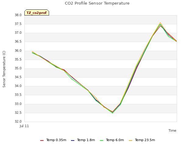 plot of CO2 Profile Sensor Temperature