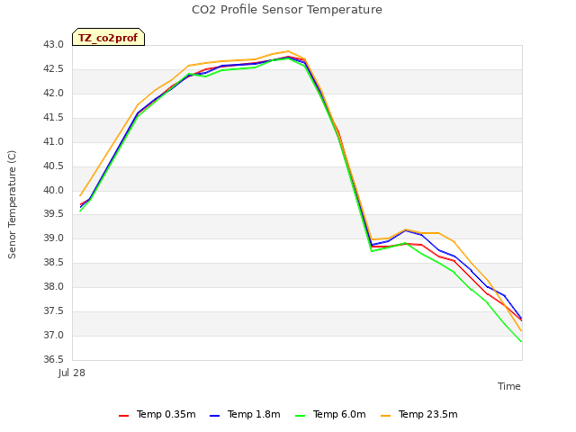 plot of CO2 Profile Sensor Temperature