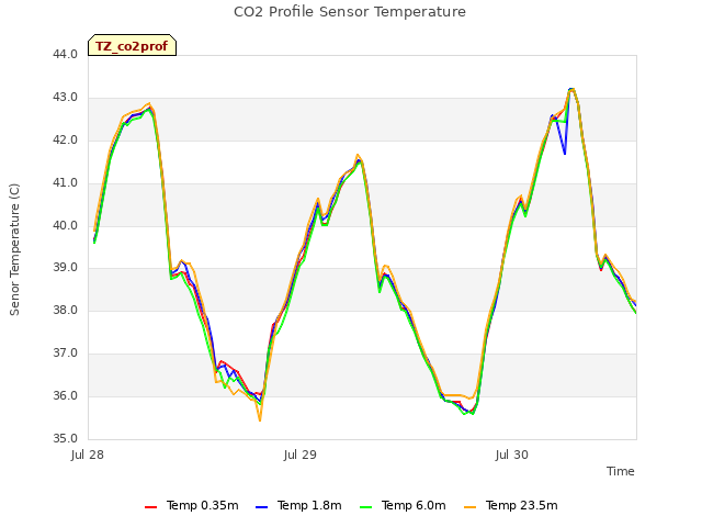 plot of CO2 Profile Sensor Temperature