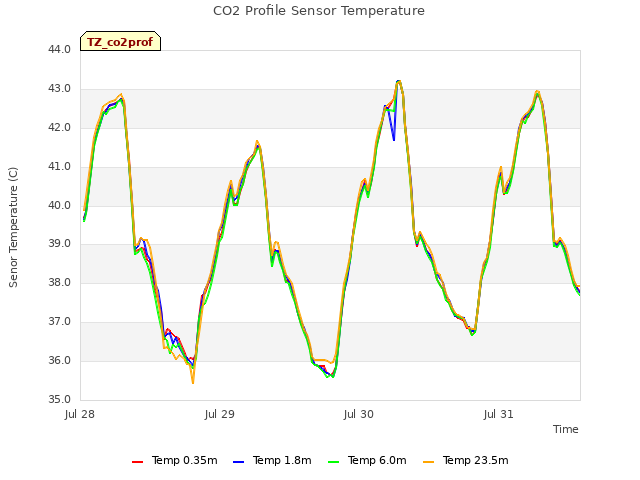 plot of CO2 Profile Sensor Temperature