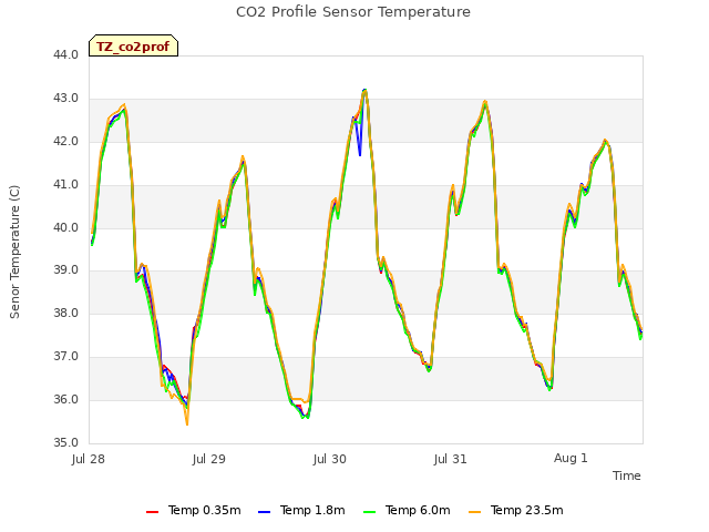 plot of CO2 Profile Sensor Temperature