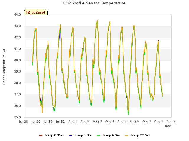 plot of CO2 Profile Sensor Temperature