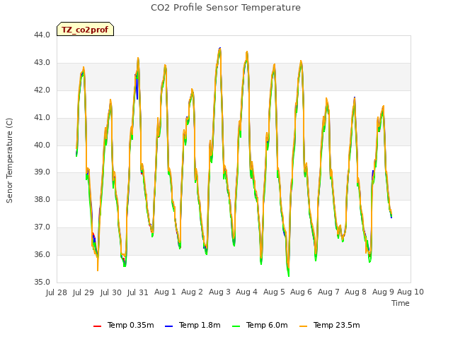 plot of CO2 Profile Sensor Temperature