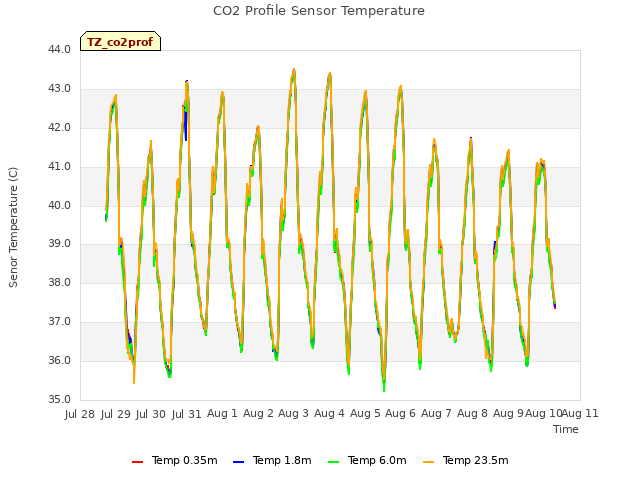 plot of CO2 Profile Sensor Temperature