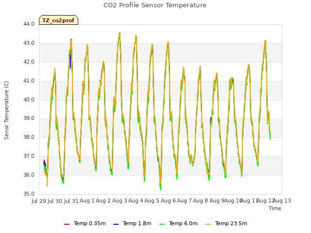 plot of CO2 Profile Sensor Temperature