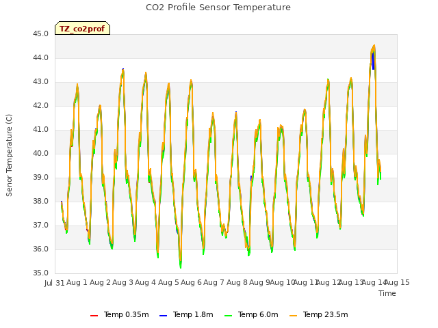 plot of CO2 Profile Sensor Temperature