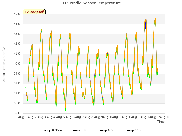 plot of CO2 Profile Sensor Temperature