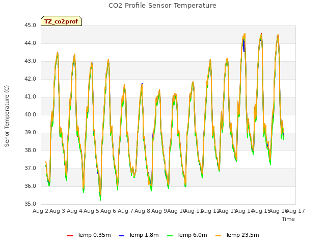 plot of CO2 Profile Sensor Temperature