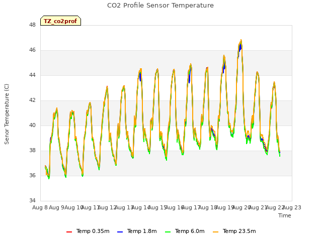 plot of CO2 Profile Sensor Temperature