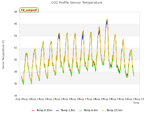 plot of CO2 Profile Sensor Temperature