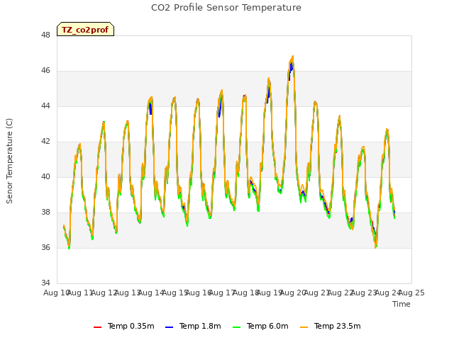 plot of CO2 Profile Sensor Temperature