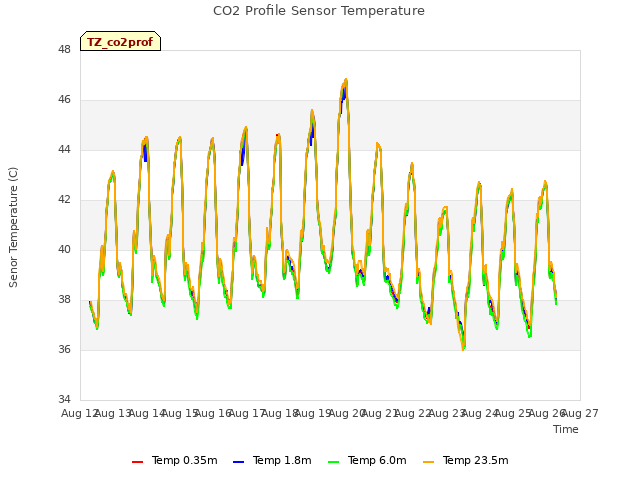 plot of CO2 Profile Sensor Temperature