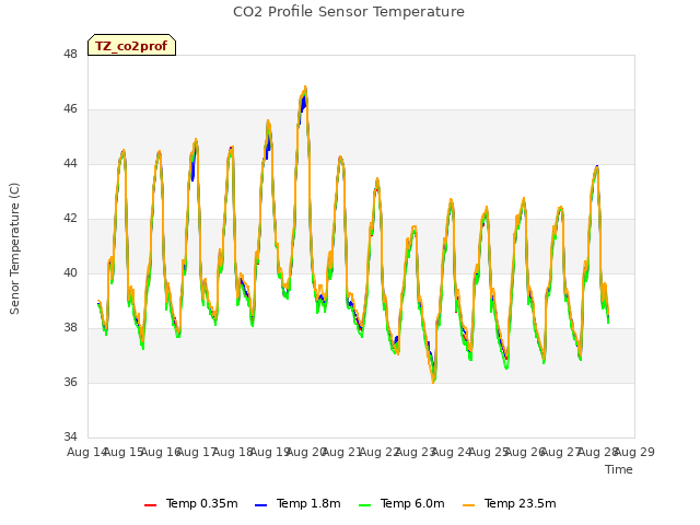 plot of CO2 Profile Sensor Temperature