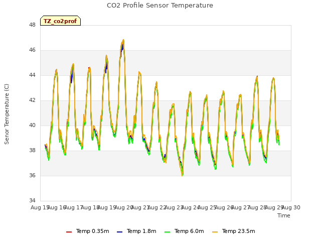 plot of CO2 Profile Sensor Temperature