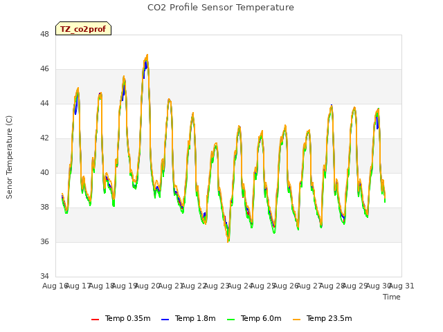 plot of CO2 Profile Sensor Temperature