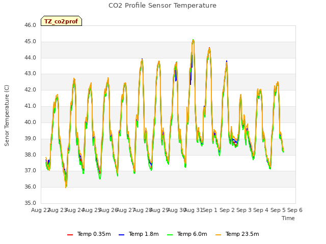 plot of CO2 Profile Sensor Temperature