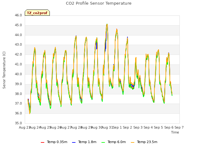 plot of CO2 Profile Sensor Temperature