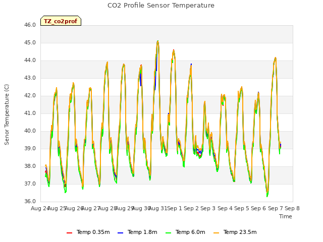 plot of CO2 Profile Sensor Temperature