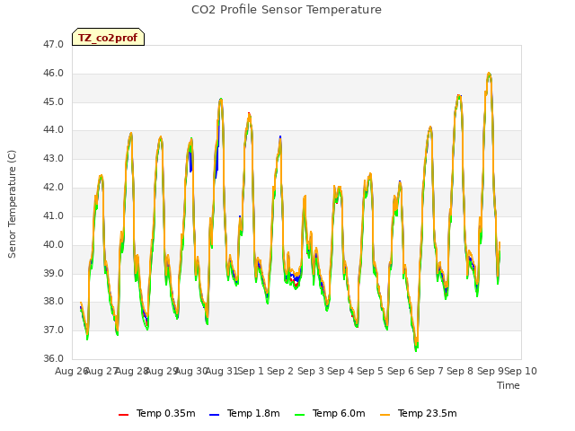 plot of CO2 Profile Sensor Temperature