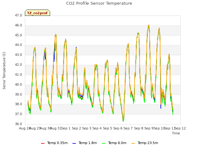 plot of CO2 Profile Sensor Temperature