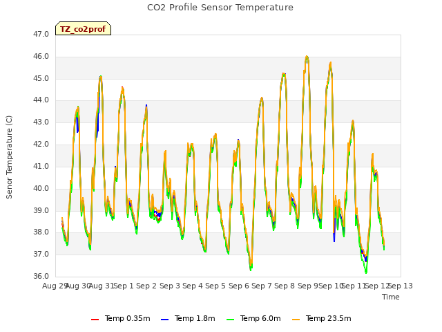 plot of CO2 Profile Sensor Temperature