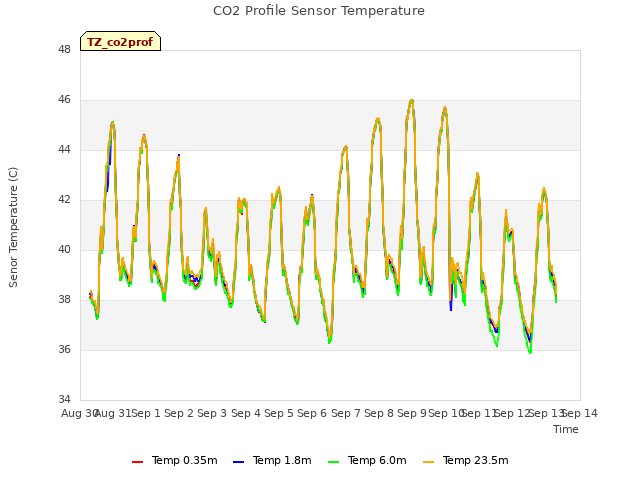 plot of CO2 Profile Sensor Temperature
