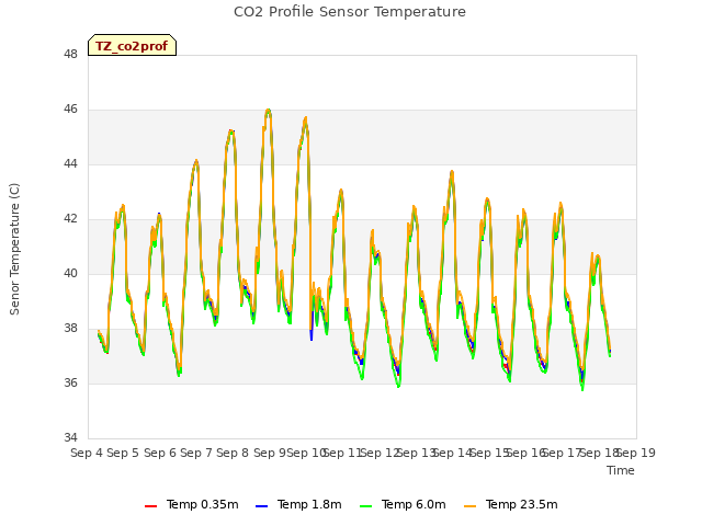 plot of CO2 Profile Sensor Temperature