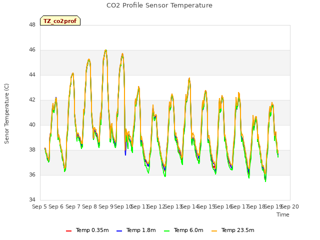 plot of CO2 Profile Sensor Temperature