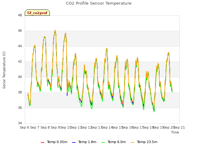 plot of CO2 Profile Sensor Temperature