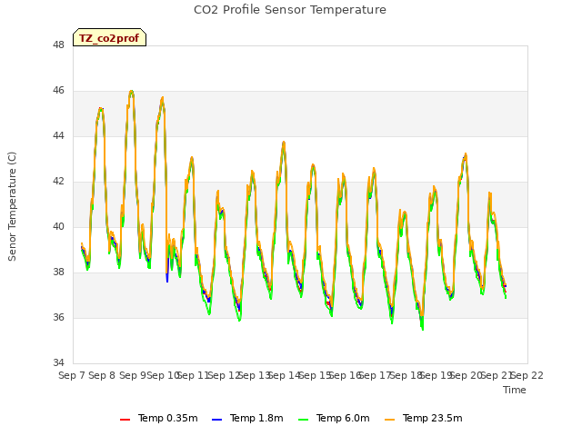 plot of CO2 Profile Sensor Temperature