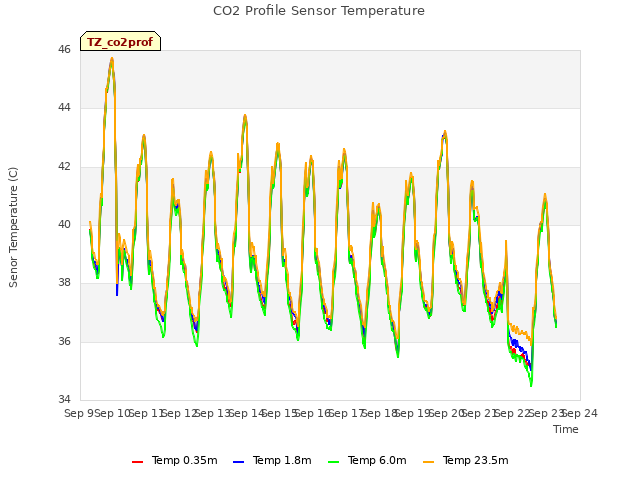 plot of CO2 Profile Sensor Temperature