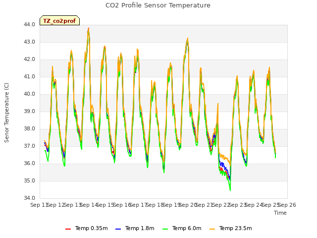 plot of CO2 Profile Sensor Temperature