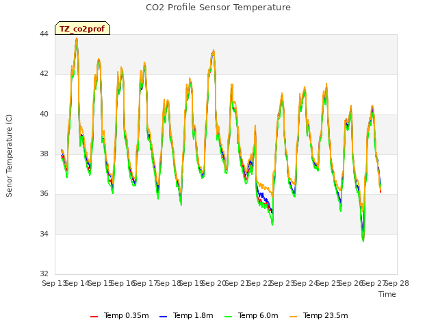 plot of CO2 Profile Sensor Temperature