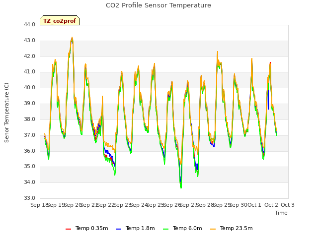 plot of CO2 Profile Sensor Temperature