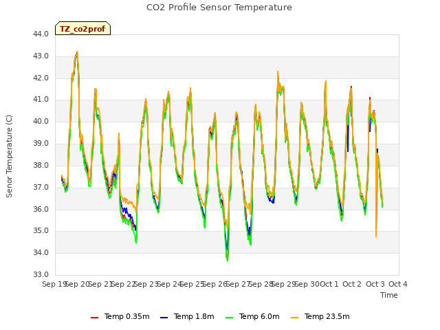 plot of CO2 Profile Sensor Temperature