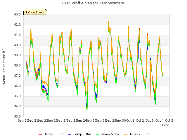 plot of CO2 Profile Sensor Temperature