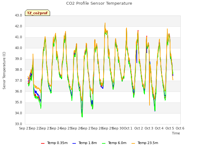 plot of CO2 Profile Sensor Temperature