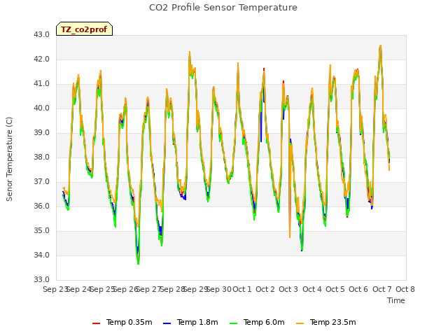 plot of CO2 Profile Sensor Temperature