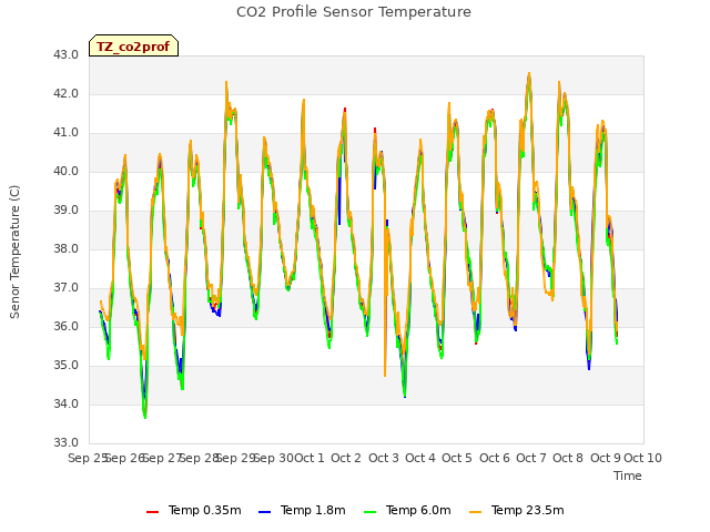 plot of CO2 Profile Sensor Temperature