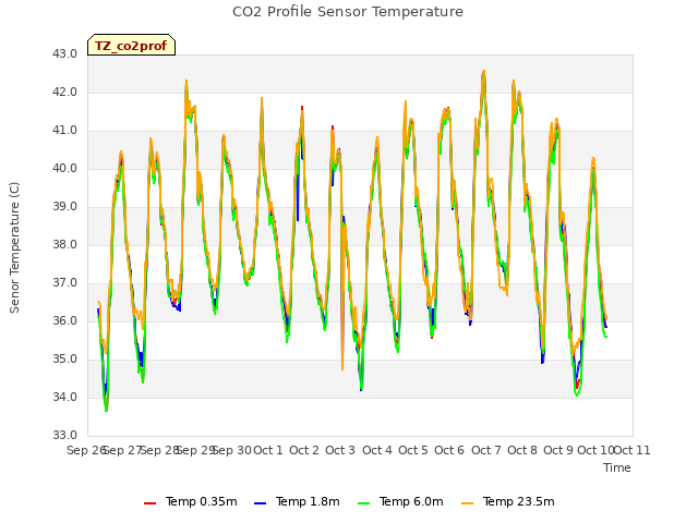 plot of CO2 Profile Sensor Temperature