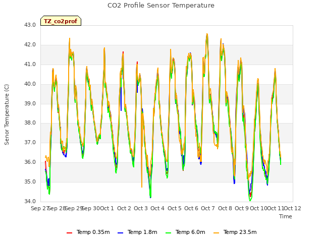 plot of CO2 Profile Sensor Temperature